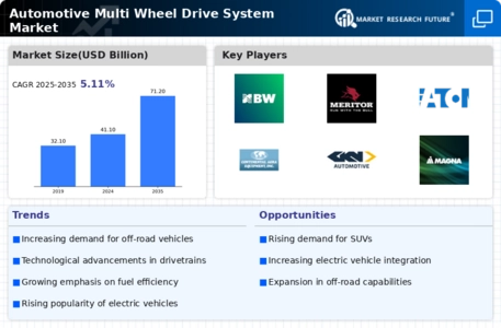 Automotive Multi Wheel Drive System Market Infographic