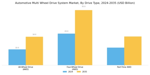 Automotive Multi Wheel Drive System Market Segment Image 1