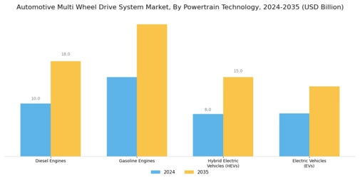 Automotive Multi Wheel Drive System Market Segment Image 2