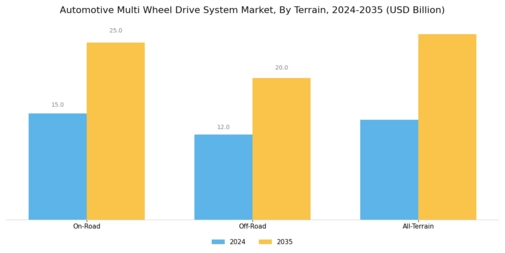 Automotive Multi Wheel Drive System Market Segment Image 3