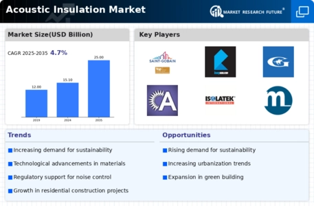Acoustic Insulation Market Infographic