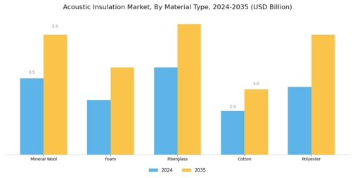 Acoustic Insulation Market Segment Image 1