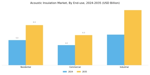Acoustic Insulation Market Segment Image 2