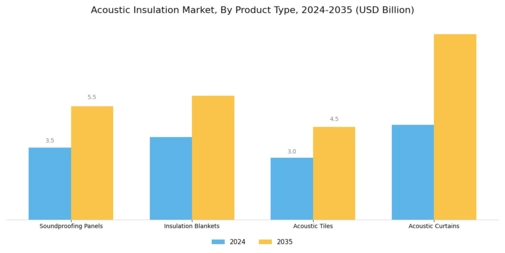 Acoustic Insulation Market Segment Image 3