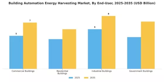 Building Automation Energy Harvesting Market Segment Image 2
