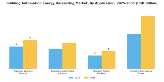 Building Automation Energy Harvesting Market Segment Image 3