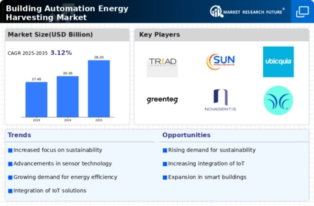Building Automation Energy Harvesting Market Infographic