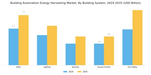 Building Automation Energy Harvesting Market Segment Image 0