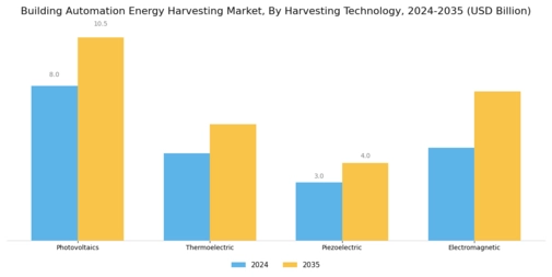 Building Automation Energy Harvesting Market Segment Image 1