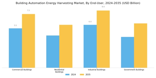 Building Automation Energy Harvesting Market Segment Image 2