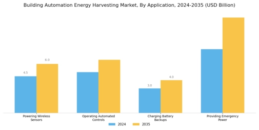 Building Automation Energy Harvesting Market Segment Image 3
