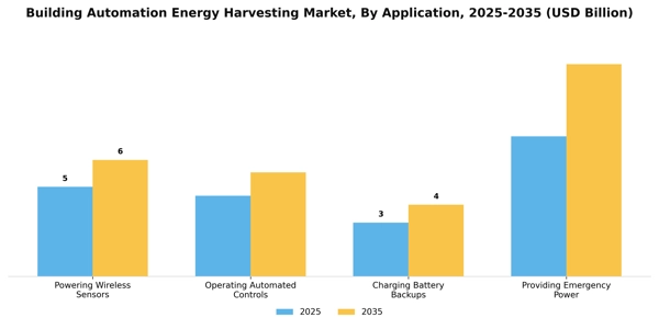 Building Automation Energy Harvesting Market Segment Image 0