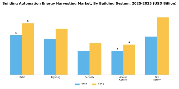 Building Automation Energy Harvesting Market Segment Image 1
