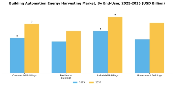 Building Automation Energy Harvesting Market Segment Image 2