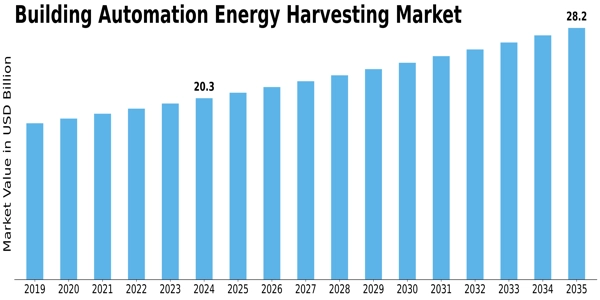 Building Automation Energy Harvesting Market Size