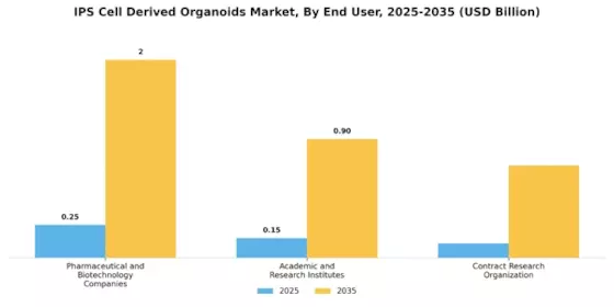 IPS Cell Derived Organoids Market Segment Image 2