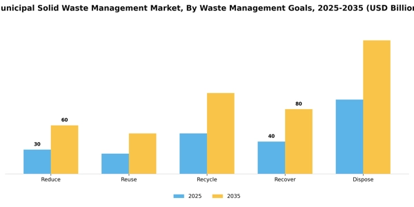 Municipal Solid Waste Management Market Segment Image 3