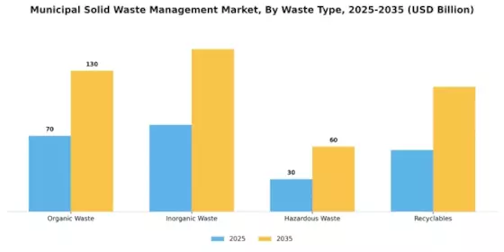 Municipal Solid Waste Management Market Segment Image 0