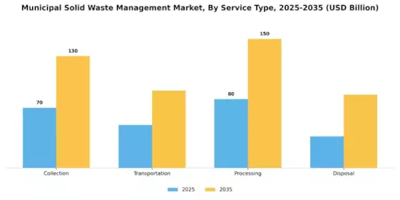 Municipal Solid Waste Management Market Segment Image 1