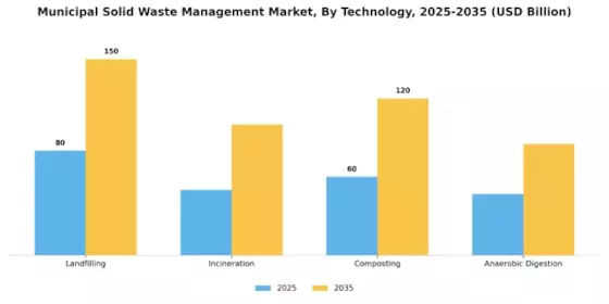 Municipal Solid Waste Management Market Segment Image 2