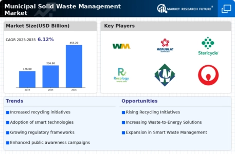 Municipal Solid Waste Management Market Infographic