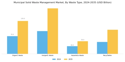Municipal Solid Waste Management Market Segment Image 0