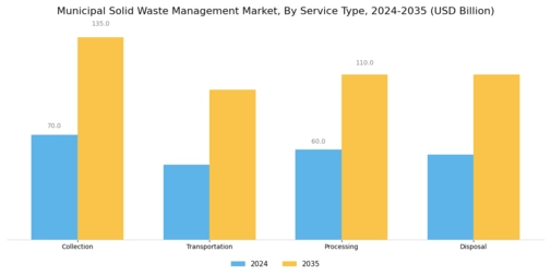 Municipal Solid Waste Management Market Segment Image 1