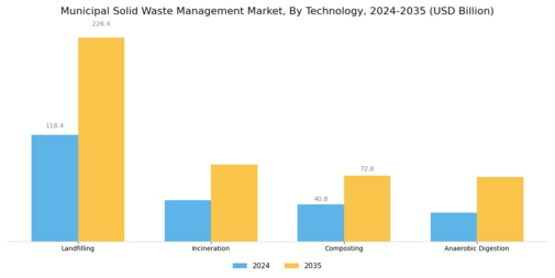 Municipal Solid Waste Management Market Segment Image 2
