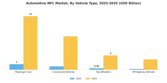 Automotive NFC Market Segment Image 0