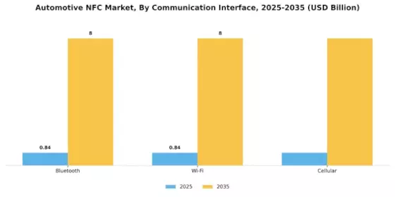 Automotive NFC Market Segment Image 3