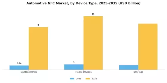 Automotive NFC Market Segment Image 4