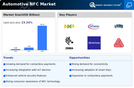 Automotive NFC Market Infographic
