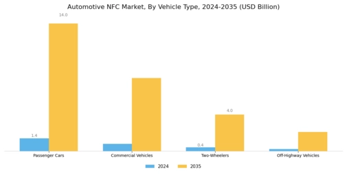 Automotive NFC Market Segment Image 0