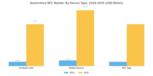 Automotive NFC Market Segment Image 4