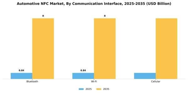 Automotive NFC Market Segment Image 1