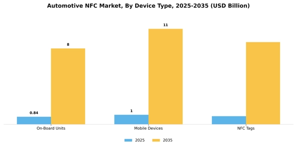 Automotive NFC Market Segment Image 2