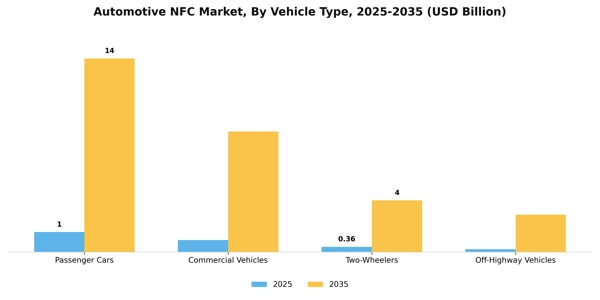 Automotive NFC Market Segment Image 4