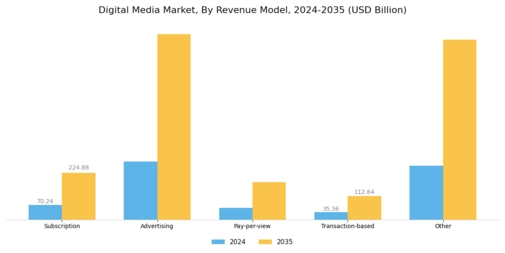 Digital Media Market Segment Image 4
