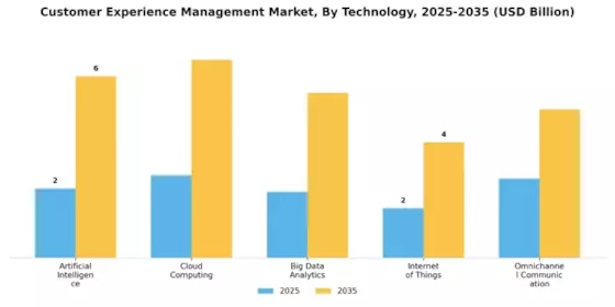 Customer Experience Management Market Segment Image 2