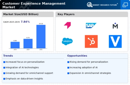 Customer Experience Management Market Infographic