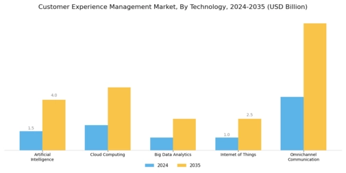 Customer Experience Management Market Segment Image 0