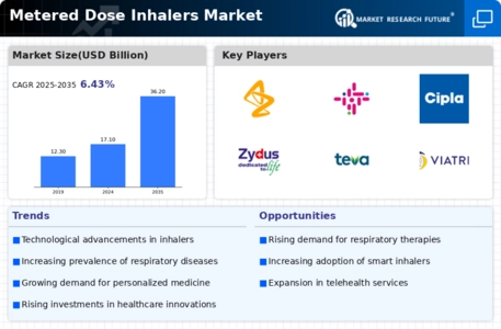 Metered Dose Inhalers Market Infographic