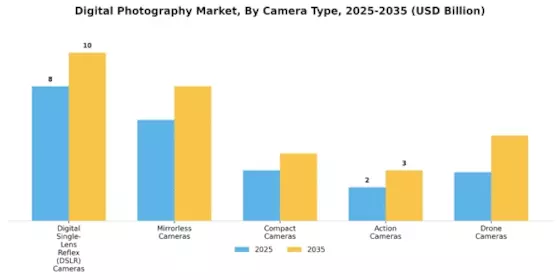 Digital Photography Market Segment Image 0