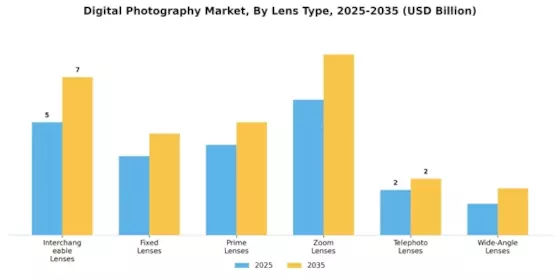 Digital Photography Market Segment Image 1