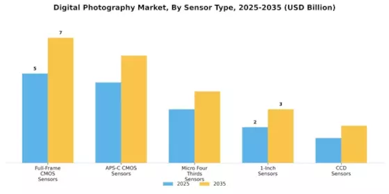 Digital Photography Market Segment Image 2