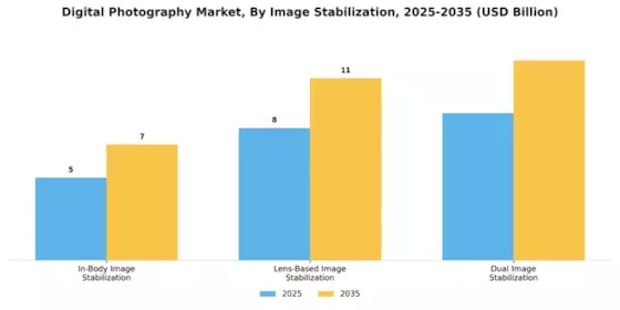 Digital Photography Market Segment Image 3