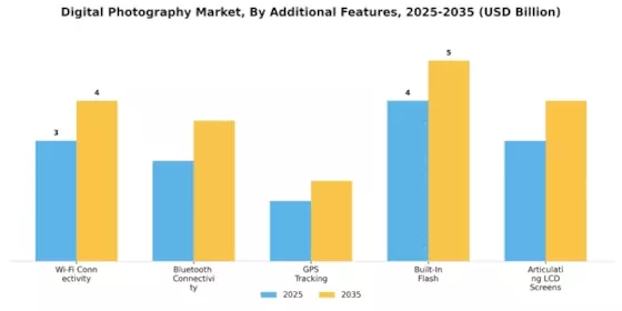 Digital Photography Market Segment Image 4