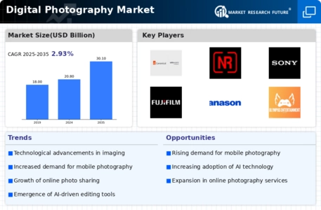 Digital Photography Market Infographic