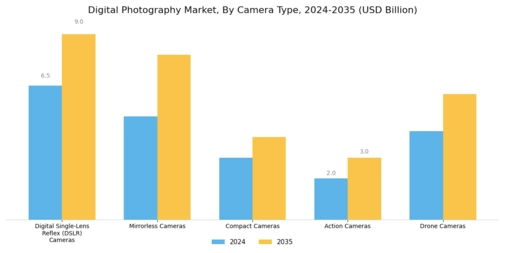 Digital Photography Market Segment Image 0