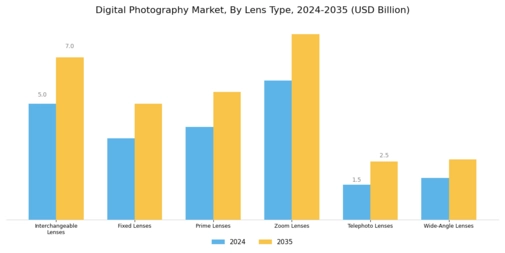 Digital Photography Market Segment Image 1